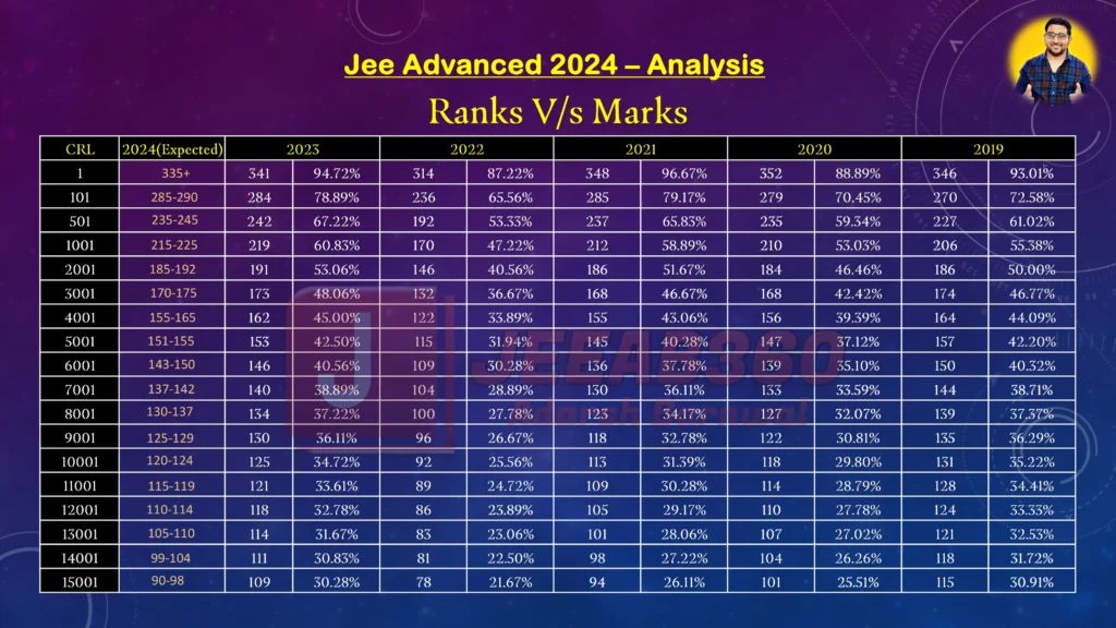 Jee Advanced 2024 Expected Rank vs Marks By Adarsh Barnwal