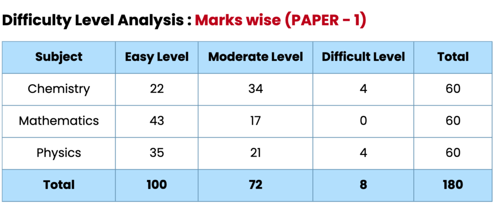 Jee Advanced 2024 paper 1 Analysis by Adarsh barnwal