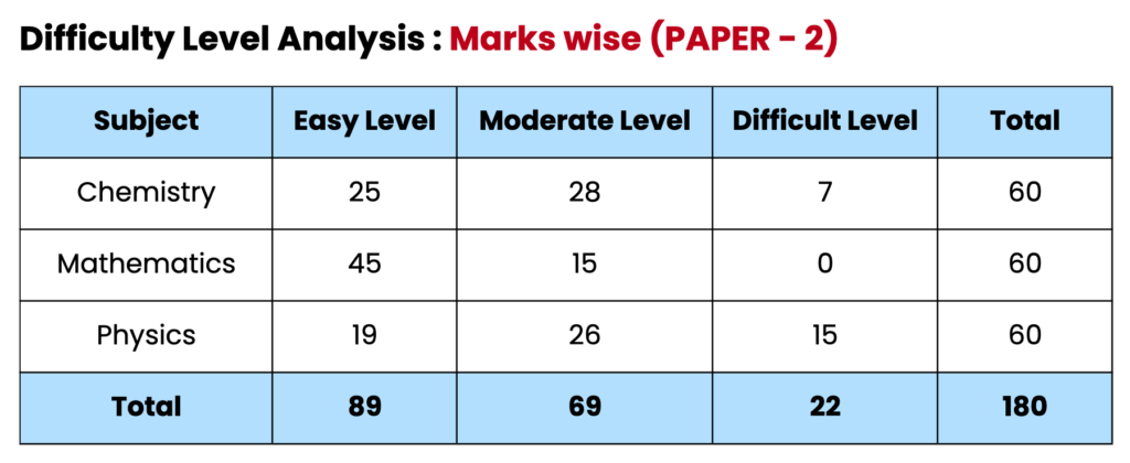 Jee Advanced 2024 Paper 2 Analysis By Adarsh Barnwal