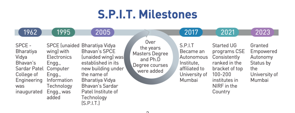 SPIT / Spce Mumbai highlights - Milestones