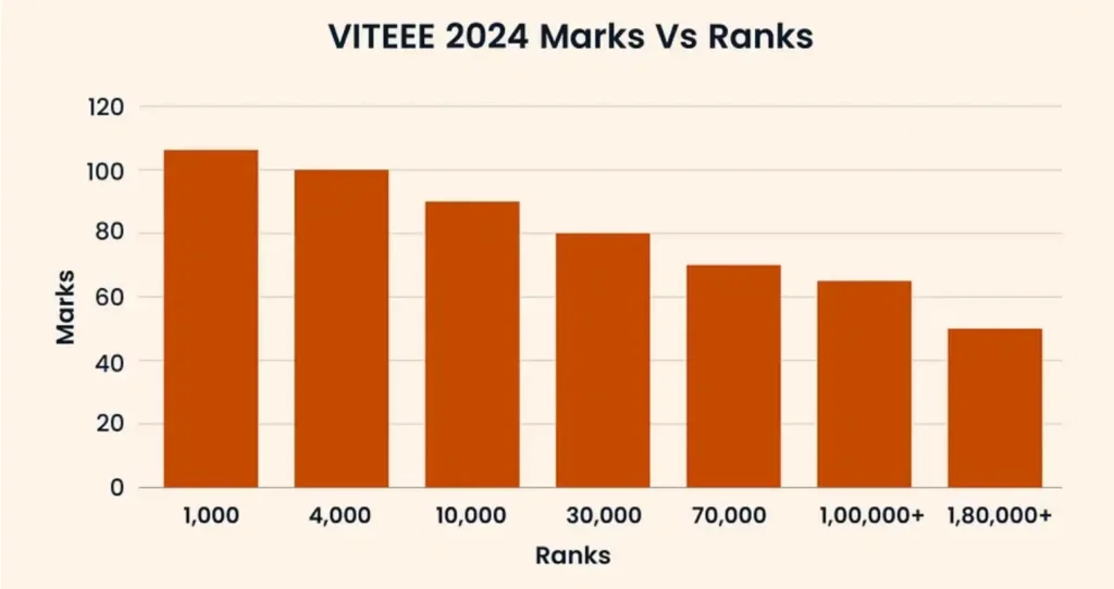 Viteee Rank vs Marks 2024-2025-2026