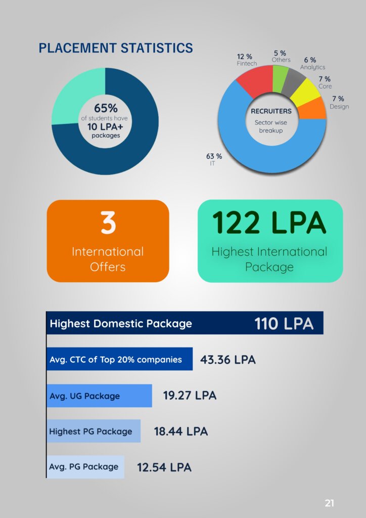 iiitdm jabalpur placement statistics 2024-2025