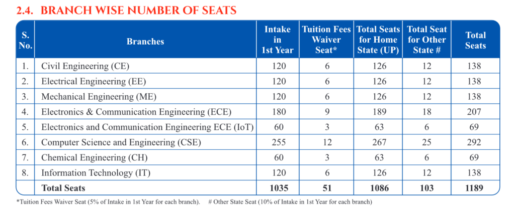 MMMUT Gorakhpur Seat Matrix 2024-2025 for Btech Course