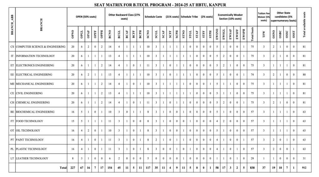Hbtu kanpur Btech Program Seat matrix 2024-2025