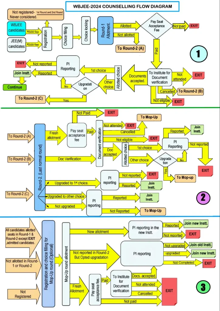 wbjee 2024 counselling flow chart